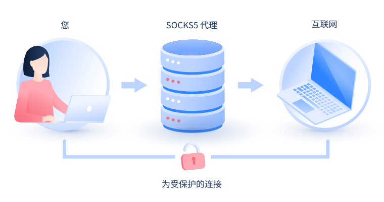 【乐平代理IP】什么是SOCKS和SOCKS5代理？